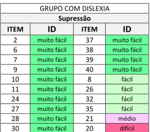 Tabela 9 - Poder Discriminativo, Índice de Dificuldade e Classificação da Prova Reconstrução de  Palavras (Grupo com Dislexia)