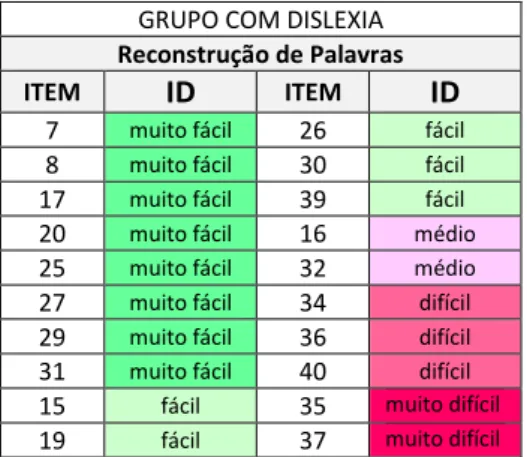 Tabela 10 - Poder Discriminativo, Índice de Dificuldade e Classificação da Prova Memória de Dígitos  (Grupo com Dislexia)