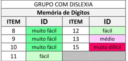 Tabela  11  -  Poder  Discriminativo,  Índice  de  Dificuldade  e  Classificação  da  Prova  Repetição  de  Pseudo-palavras (Grupo com Dislexia)