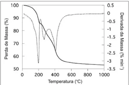 Figura I.10. Curvas de análise termogravimétrica (⎯) e derivada da curva (- - -) para HDL de  Mg-Al-CO 3  comercial 48 
