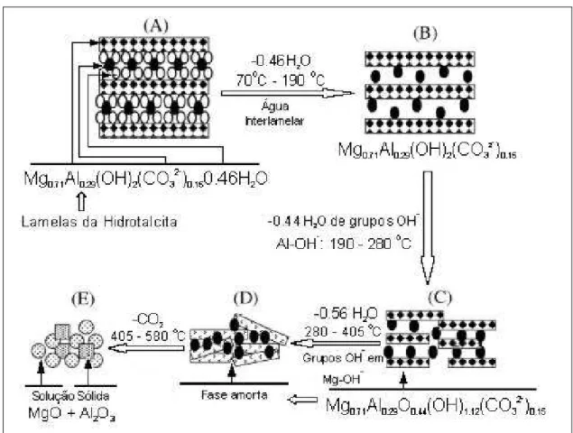 Figura I.11. Modelo proposto para evolução térmica do HDL de Mg-Al-CO 3  em função da  temperatura 49 