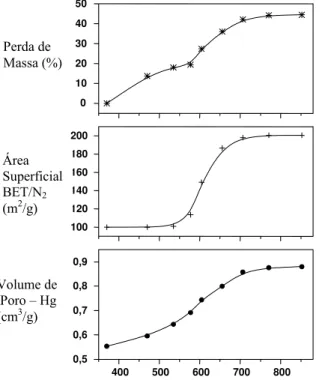 Figura I.12. Variação das propriedades da hidrotalcita em função da temperatura de calcinação