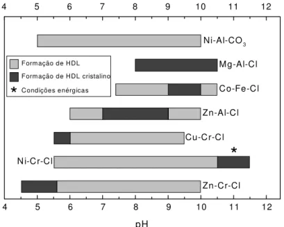 Figura I.14. Faixas de pH ótimos para síntese de HDLs de diferentes combinações de cátions 46 