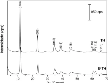 Figura IV.1. PDRX no pó do HDL de Mg-Al-CO 3  antes e depois do tratamento hidrotérmico (TH)