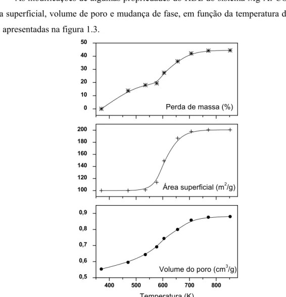 Figura 1.3 – Variação em algumas propriedades dos HDLs em função da temperatura de calcinação 4 