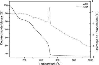 Figura 4.6 – Curvas de análise termogravimétrica e térmica diferencial para o HDL preparado  contendo benzoato (BA)