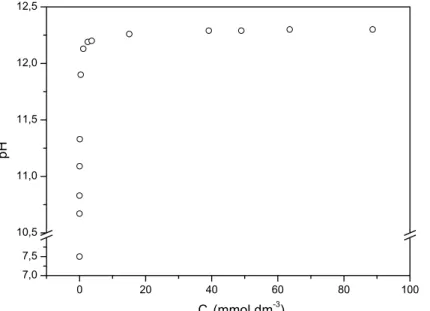 Figura 4.11 – Variação do pH em função da concentração inicial de TA durante a sorção no HDL  calcinado
