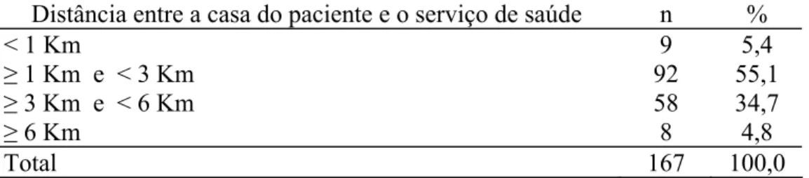 Tabela 2 - Distribuição dos sujeitos em relação a distância entre a casa do  paciente e o serviço de saúde