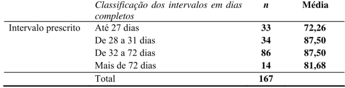 Tabela 6 - Associação entre os intervalos médios de retirada de Decanoato  de Haloperidol na farmácia do serviço e o intervalo de dias prescrito para  administração da medicação