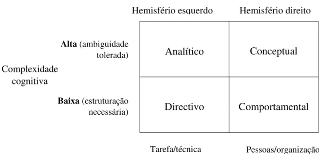 Figura 2- Modelos de estilos de tomada de decisão (Rowe, 1998 ) 