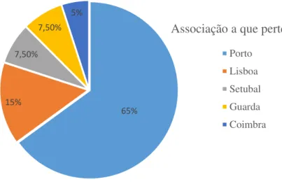 Gráfico 6 - Percentagem de treinadores segundo a Associação que pertencem 