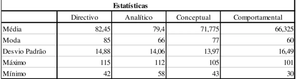 Gráfico 7 - Valores médios dos estilos de tomada de decisão do treinador de futebol português 