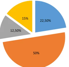 Gráfico 8 - Percentagem de desvio padrão do estilo diretivo 22,50% 50% 12,50% 15%  Diretivo  Menos preferidoRetaguardaDominante Muito Dominante