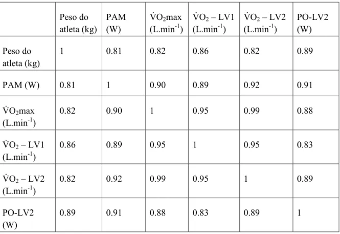 Tabela III.3 – Correlações de Pearson estatisticamente significativas (p&lt;0.001) entre as  variáveis que tiveram regressões lineares significativas com o desempenho no CR