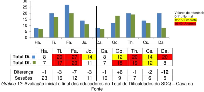 Gráfico 12: Avaliação inicial e final dos educadores do Total de Dificuldades do SDQ  –  Casa da  Fonte 