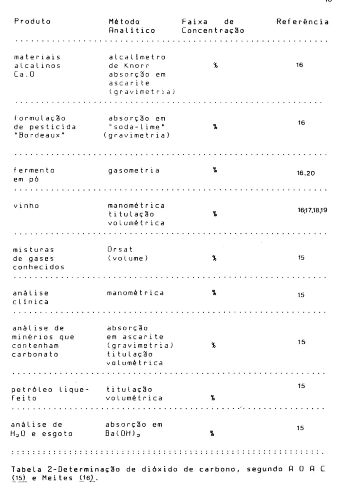 Tabela 2-Determinaç:~o de dióxido de carbono, segundo ~ O ~ C