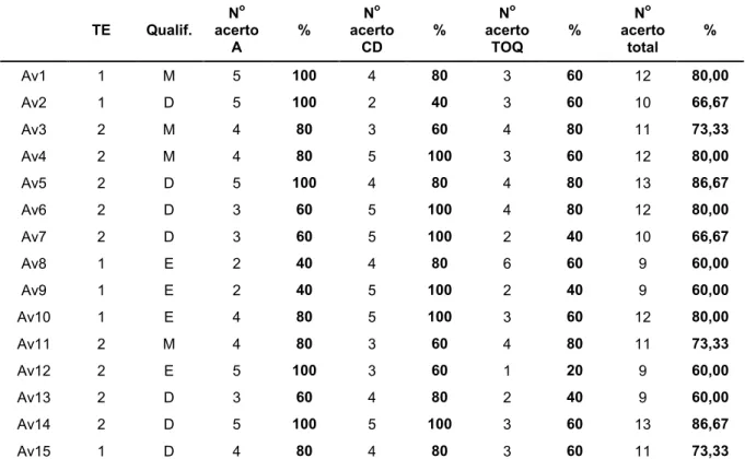 Tabela 2 -  Porcentagem de acertos no diagnóstico dos avaliadores, total e por tipo de lesão, com o  uso do exame de TCFC  TE  Qualif