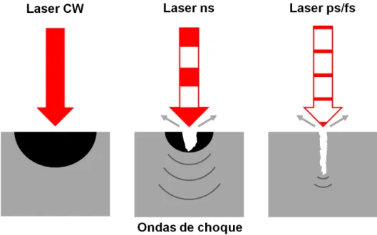 Figura 2.5  –  Ilustração do processo de ablação com diferentes tipos de laser.  