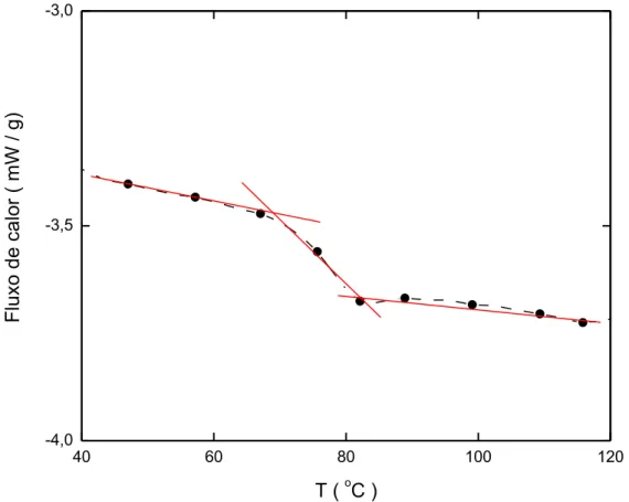 Figura 3.2  –  Fluxo de calor em função da temperatura para 7,0 mg de PODR1 purificado