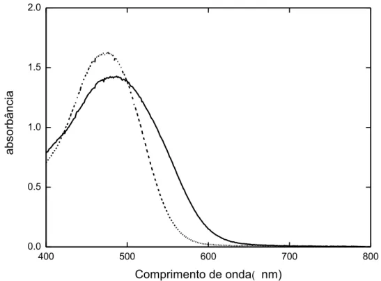Figura 3.5  –  Espectro de absorção UV-Vis da solução de PODR1 em clorofórmio (linha pontilhada) e    do filme em substrato de vidro (linha sólida)