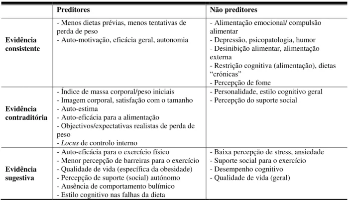 Tabela 2  –  Preditores e não preditores do controlo de peso 