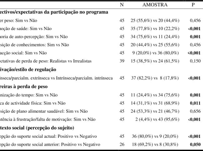 Tabela  6 –  Frequências e  percentagens  aos 0  meses  para  as variáveis psicossociais;  nível  de  significância  das  diferenças entre as respostas 