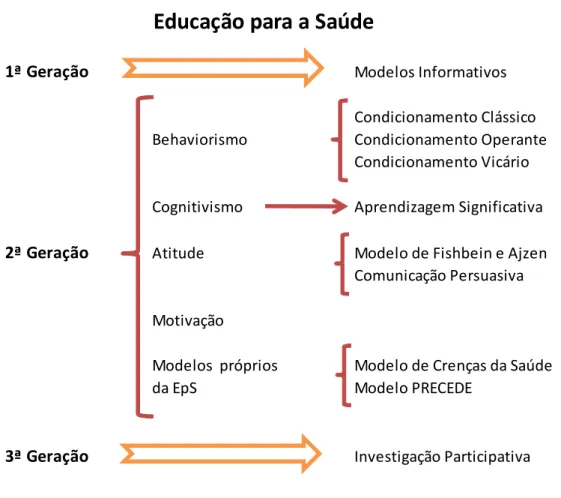 Figura 1 - Gerações e Modelos de EpS  
