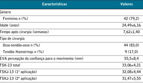 Tabela 2: Correlações entre TSKJ-13, TSK-13 e EVA percepção da conﬁança para o movimento (n=53)