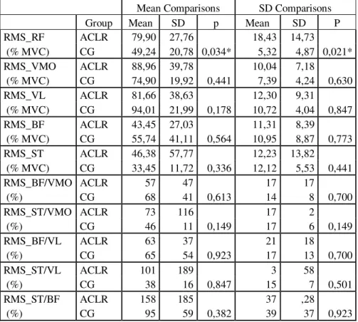 Table 3 – EMG variables of the kick. Comparison between ACLR group (n=8) and CG (n=9)