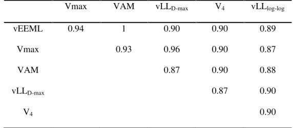 Figura 1. Regressão linear da vEEML sobre a vLL D-max e vLL log-log