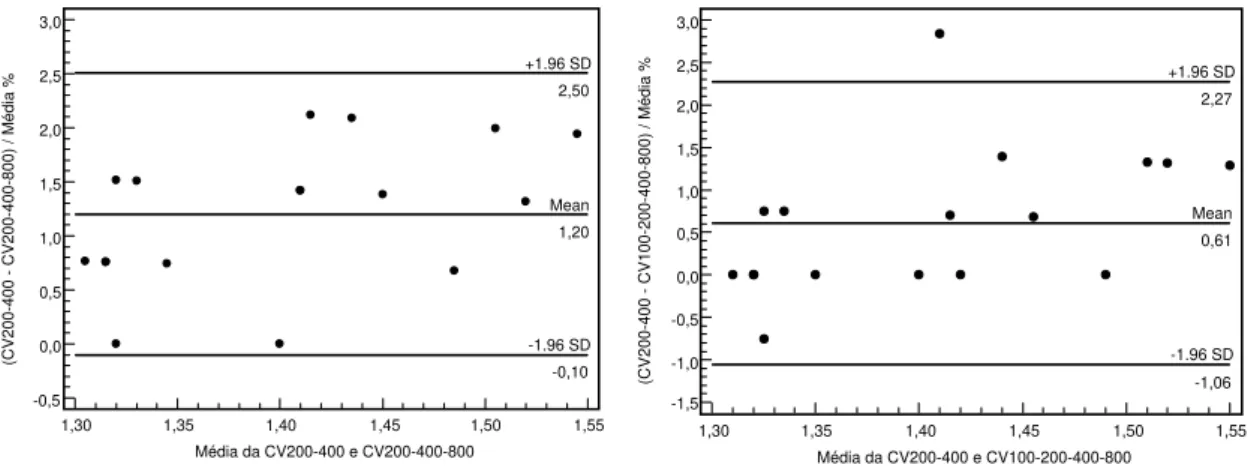 Figura 4. Método Bland-Altman mostrando a bias e os limites de concordância entre VC 200-400 , VC 200-400-800 e VC 100-200-400-800