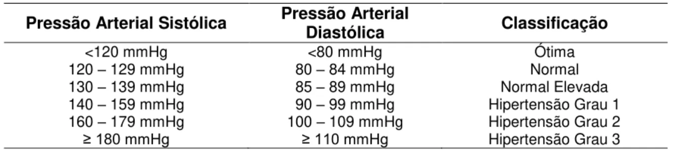 Tabela 1  –  Diagnóstico de Hipertensão Arterial (adaptado de ACSM,2010) 