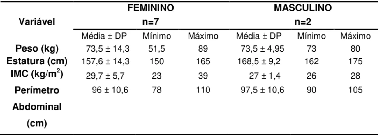 Tabela 5  –  Caracterização das variáveis hemodinâmicas da amostra ao início do programa