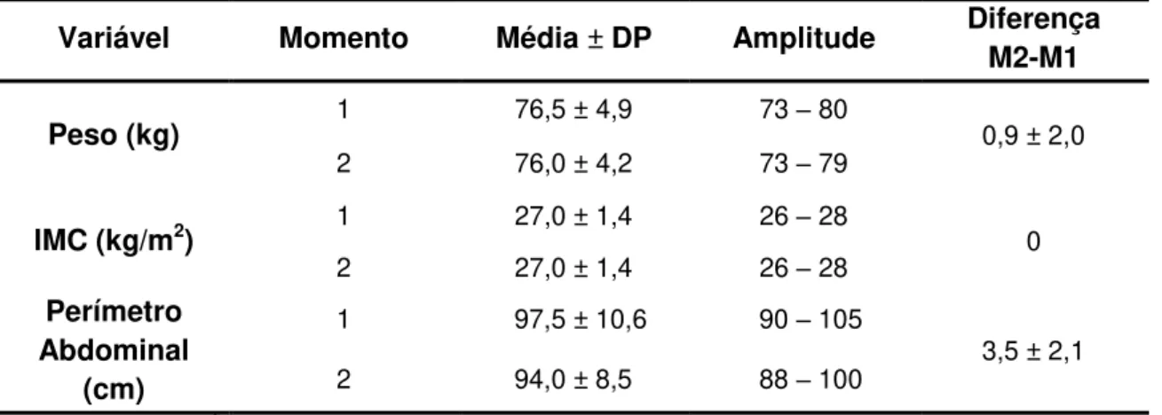 Tabela 7  –  Diferenças verificadas no final do programa nas variáveis de  composição corporal do  género masculino 