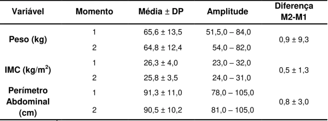 Tabela 8  –  Diferenças verificadas no final do programa nas variáveis de composição corporal dos  participantes assíduos do género feminino 
