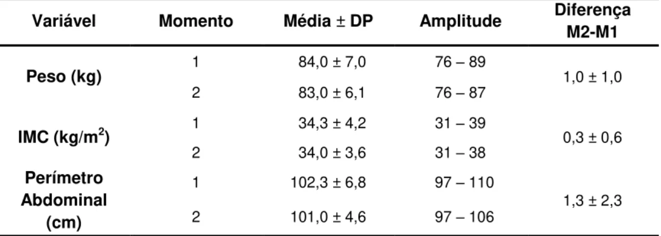 Tabela 9  –  Diferenças verificadas no final do programa nas variáveis de composição corporal dos  participantes não assíduos do género feminino 