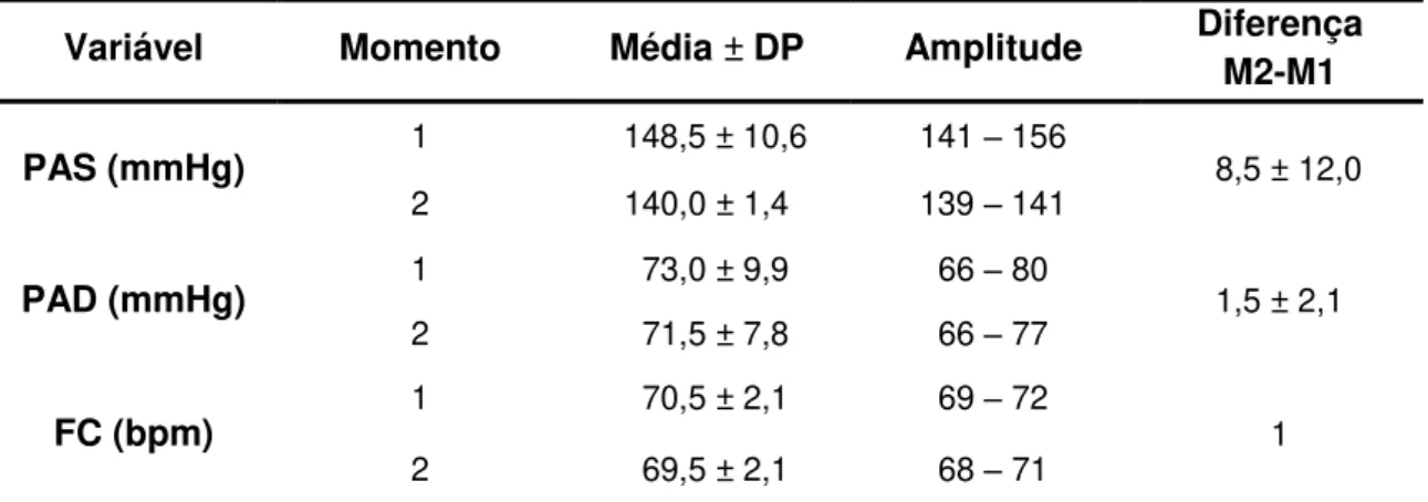 Tabela 11  –  Diferenças verificadas no final do programa nas variáveis hemodinâmicas do género  masculino 