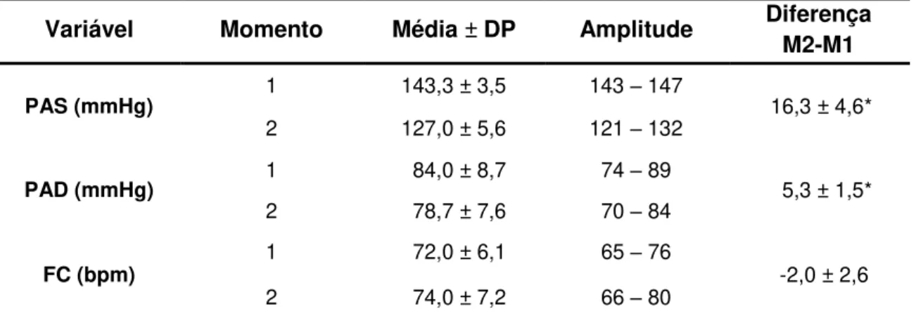 Tabela  13  –   Diferenças  verificadas  no  final  do  programa  nas  variáveis  hemodinâmicas  dos  participantes não assíduos do género feminino 
