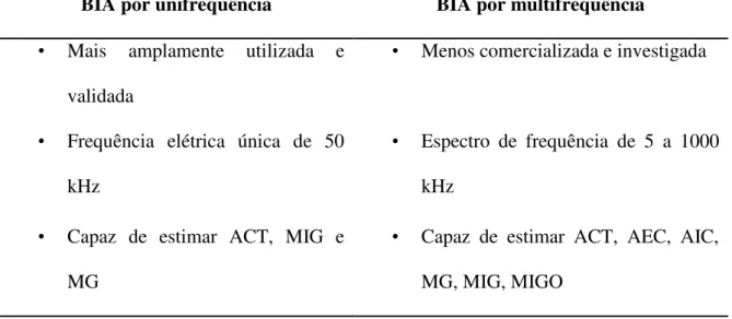Tabela 1. Principais diferenças entre os modelos de BIA. 