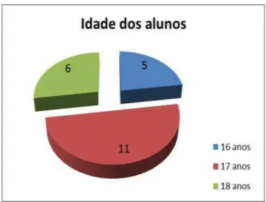 Ilustração 1  –  Idade dos alunos 
