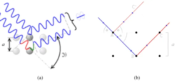Figura  7 –  Lei de Bragg  para  uma  onda  eletromagnética incidente  em  um  cristal: (a)  Ilustração  artística  e  (b)  Desenho geométrico