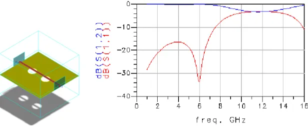 Figura 17 - Curvas simuladas de S 12  e S 11  x frequência de microlinha com estrutura EBG-GP de 2 períodos
