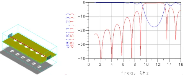 Figura 20 - Curvas simuladas de S 12  e S 11  x frequência de microlinha com estrutura EBG-GP de 6 períodos