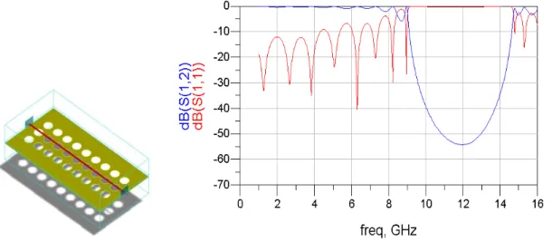 Figura  27  -  Curvas  simuladas  de  S 12   e  S 11  x  frequência  de  microlinha  com  estrutura  EBG  com  fator  de  preenchimento  = 0,35.