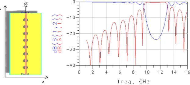 Figura 30 - Curvas simuladas de S 12  e S 11  x frequência de microlinha com  estrutura EBG-GP com  Δx  = 0,2 mm