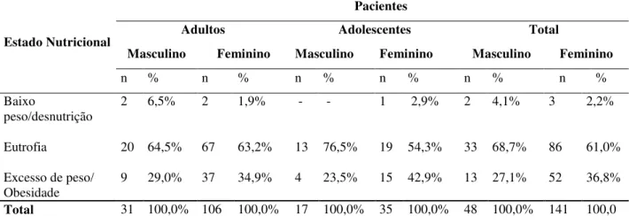 Tabela 3  –   Distribuição  percentual  dos pacientes de  acordo com a  classificação do  estado nutricional, gênero e estágio de vida