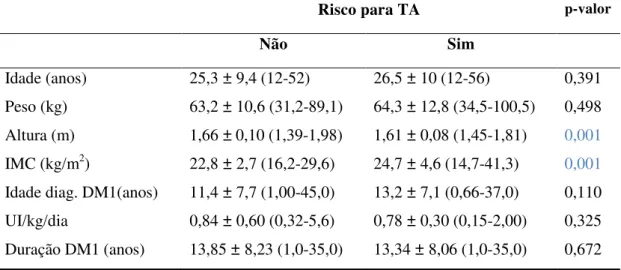 Tabela 7 - Distribuição das variáveis quantitativas dos pacientes de acordo com risco  ou  não  para  TA  [apresentados  em  média,  ±  desvio  padrão,  valores  mínimos  e  máximos]