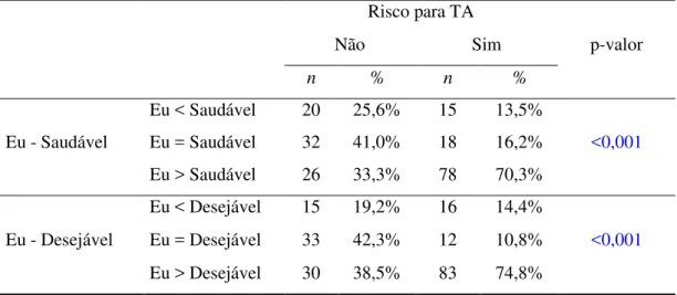 Tabela 8  –  Distribuição percentual dos grupos Saudável vs Eu e Desejável vs Eu, de  acordo com risco ou não para TA