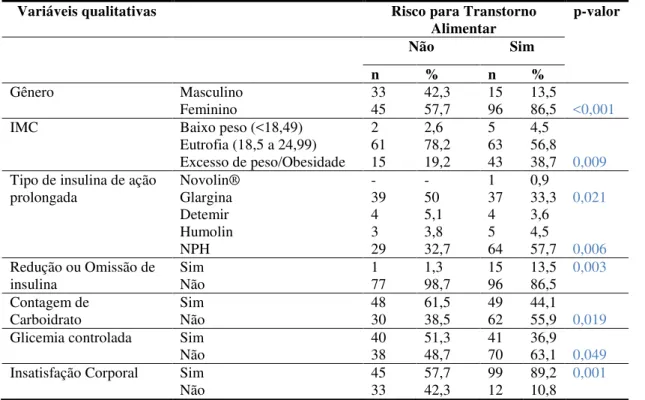 Tabela 9 - Distribuição percentual das variáveis qualitativas de acordo com risco ou  não para TA