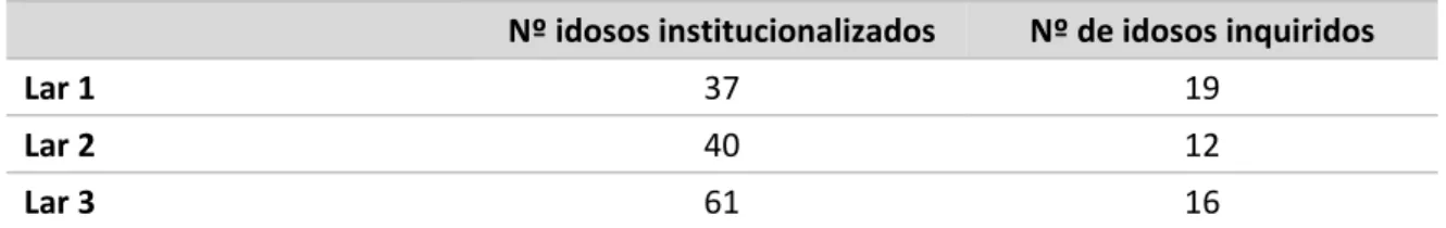Tabela 3 - Número de residentes e inquiridos por equipamento lar de idosos  Nº idosos institucionalizados  Nº de idosos inquiridos 